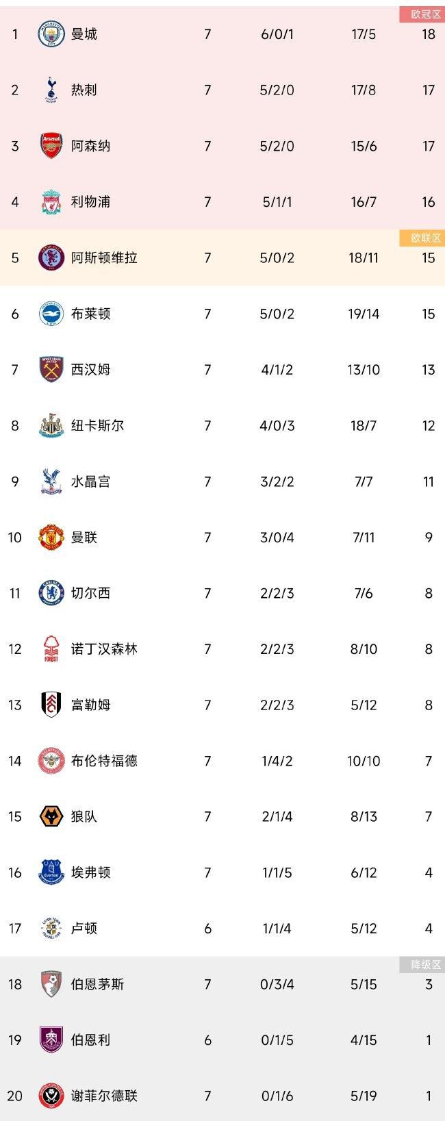 英超第13轮，阿森纳客场1-0力克布伦特福德。